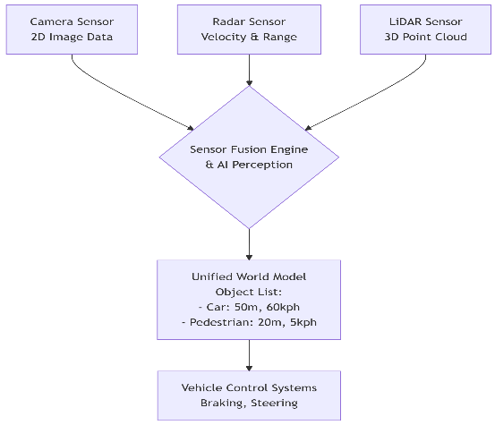 Autonomous vehicle sensor fusion diagram showing data flow from camera sensor (2D image data), radar sensor (velocity and range), and LiDAR sensor (3D point cloud) into a sensor fusion engine with AI perception, creating a unified world model of detected objects (cars and pedestrians) for vehicle control systems such as braking and steering